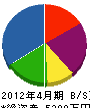 札幌設備 貸借対照表 2012年4月期
