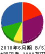 阿相建設 貸借対照表 2010年6月期