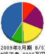 中川電設 貸借対照表 2009年8月期