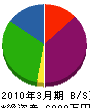 菅野工務店 貸借対照表 2010年3月期