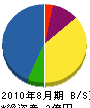 川尻電業 貸借対照表 2010年8月期