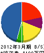 風元土木 貸借対照表 2012年3月期