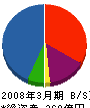 三洋電機サービス 貸借対照表 2008年3月期