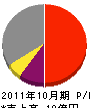 佐藤企業 損益計算書 2011年10月期