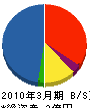 関西技研 貸借対照表 2010年3月期