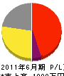 田中水道工事所 損益計算書 2011年6月期