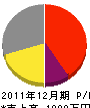 溝田工務店 損益計算書 2011年12月期