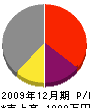 今井雅石園 損益計算書 2009年12月期