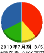 山陽機械商会 貸借対照表 2010年7月期