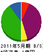 関野工務店 貸借対照表 2011年5月期
