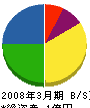 奈良電業 貸借対照表 2008年3月期