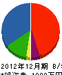 吉興電設 貸借対照表 2012年12月期