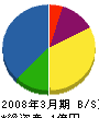 斉藤工業 貸借対照表 2008年3月期