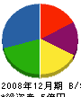 増商 貸借対照表 2008年12月期