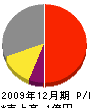山口松樹園 損益計算書 2009年12月期