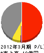 日本ユーティリティサブウェイ 損益計算書 2012年3月期