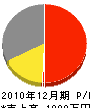 田村工務店 損益計算書 2010年12月期