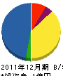 甲南水理 貸借対照表 2011年12月期