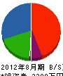 上悦工業 貸借対照表 2012年8月期