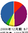 ミリキ 貸借対照表 2008年12月期