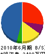 香田建設 貸借対照表 2010年6月期