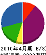 明和工業 貸借対照表 2010年4月期