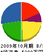 熊谷消防設備 貸借対照表 2009年10月期