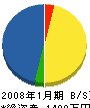 日栄電気 貸借対照表 2008年1月期