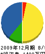 明高建設 貸借対照表 2009年12月期
