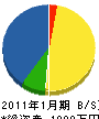 鈴木設備 貸借対照表 2011年1月期