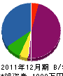 小沼園芸 貸借対照表 2011年12月期