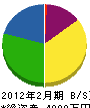 宮崎工業 貸借対照表 2012年2月期