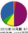 櫛田畳店 貸借対照表 2012年10月期