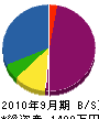 アズール 貸借対照表 2010年9月期 アズール 貸借対照表 2010年9月期