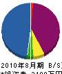 日本企業 貸借対照表 2010年8月期