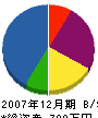フジワラ住宅サービス 貸借対照表 2007年12月期