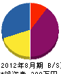 下川造園 貸借対照表 2012年8月期