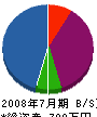 小沢工務店 貸借対照表 2008年7月期