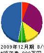 富士ポンプ工業所 貸借対照表 2009年12月期 富士ポンプ工業所 貸借対照表 2009年12月期