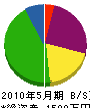 田中産業 貸借対照表 2010年5月期