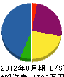 橋本電気工事 貸借対照表 2012年8月期