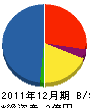 広島ガス西部ショップ 貸借対照表 2011年12月期