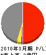 日本ビルコ 損益計算書 2010年3月期 日本ビルコ 損益計算書 2010年3月期
