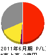 久礼コンベヤー 損益計算書 2011年6月期