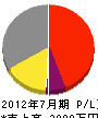 埼玉緑地建設 損益計算書 2012年7月期