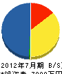 吉川電機工業所 貸借対照表 2012年7月期
