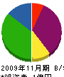 吉田商会 貸借対照表 2009年11月期