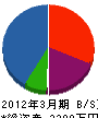 北海道ファイブスター工業 貸借対照表 2012年3月期