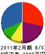 島田組 貸借対照表 2011年2月期
