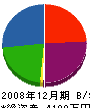 丸栄緑成土木 貸借対照表 2008年12月期